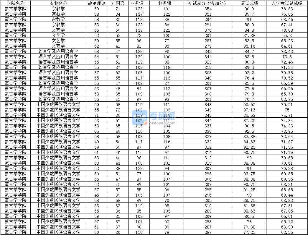 2020年內蒙古大學文藝學研究生錄取分數(shù)線