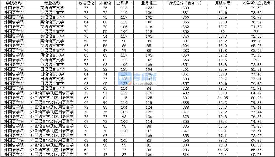 2020年內(nèi)蒙古大學(xué)英語(yǔ)語(yǔ)言文學(xué)研究生錄取分?jǐn)?shù)線