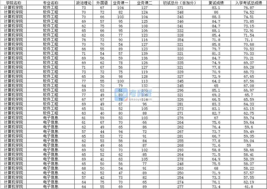 2020年內(nèi)蒙古大學軟件工程研究生錄取分數(shù)線