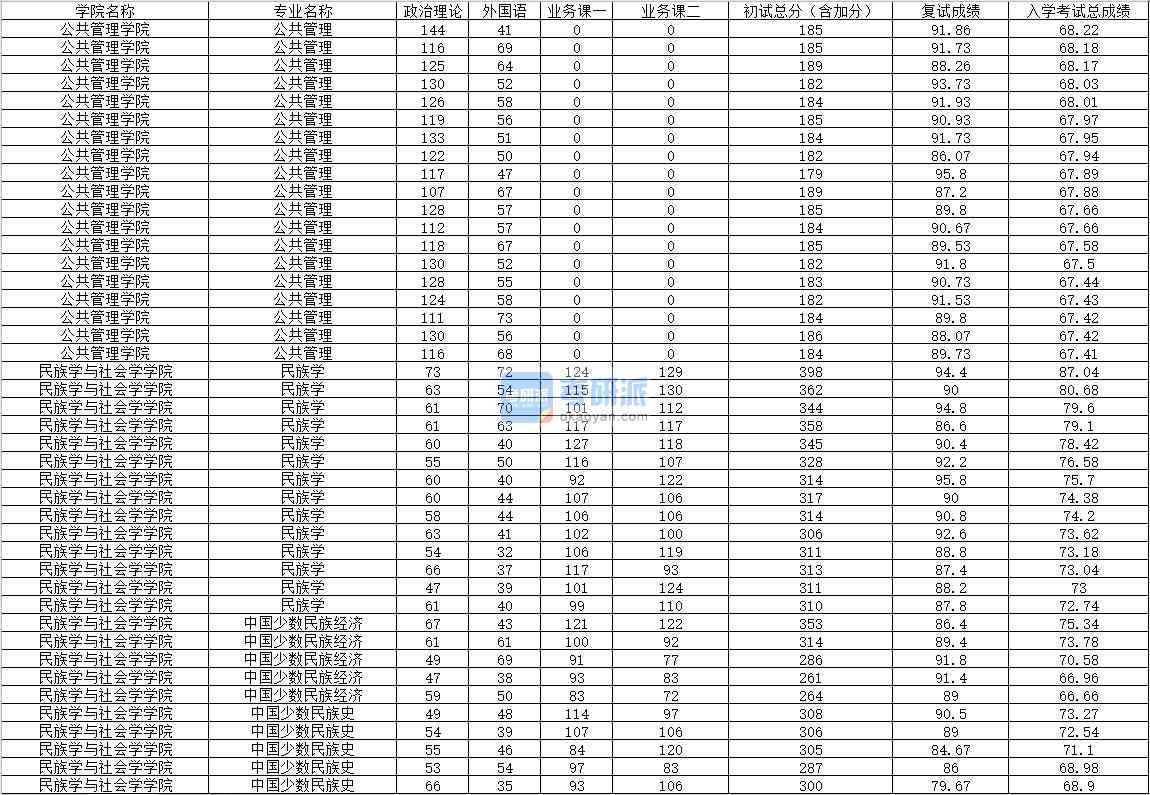 2020年內(nèi)蒙古大學(xué)公共管理研究生錄取分?jǐn)?shù)線