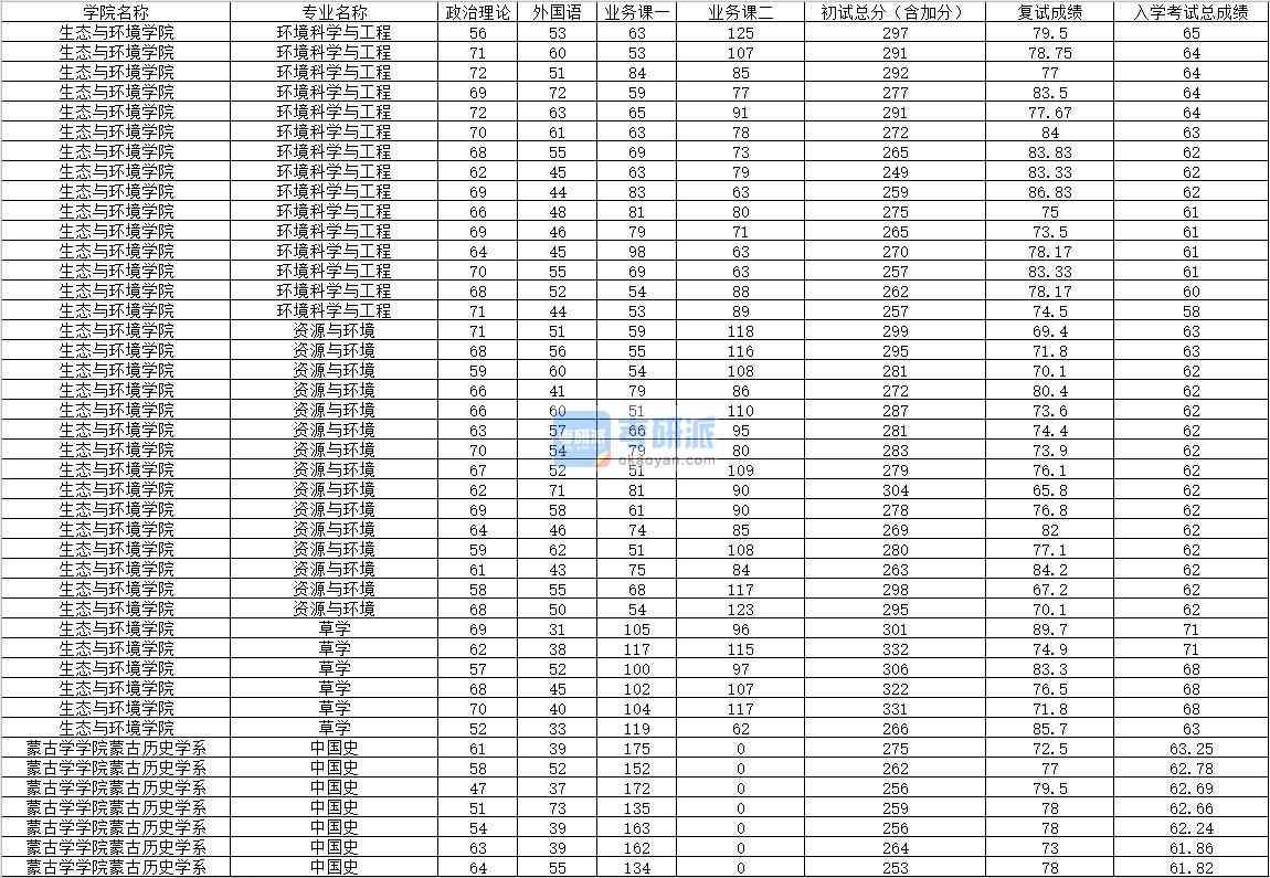 2020年內蒙古大學草學研究生錄取分數線