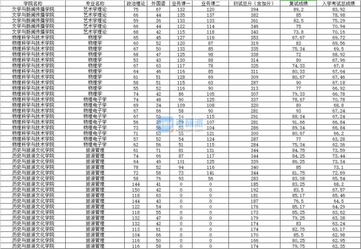 2020年內蒙古大學物理電子學研究生錄取分數線