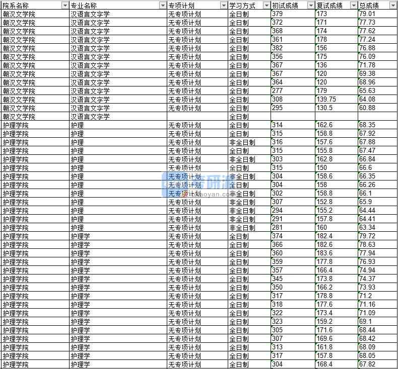 2020年延邊大學(xué)漢語言文字學(xué)研究生錄取分?jǐn)?shù)線