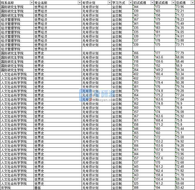 2020年延邊大學(xué)世界史研究生錄取分?jǐn)?shù)線