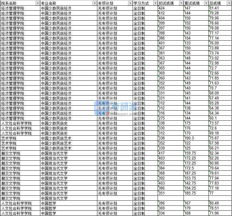 2020年延邊大學(xué)中國少數(shù)民族經(jīng)濟研究生錄取分?jǐn)?shù)線