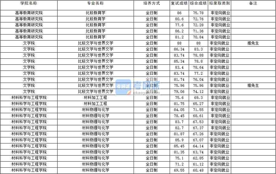 2020年云南大學(xué)材料物理與化學(xué)研究生錄取分?jǐn)?shù)線