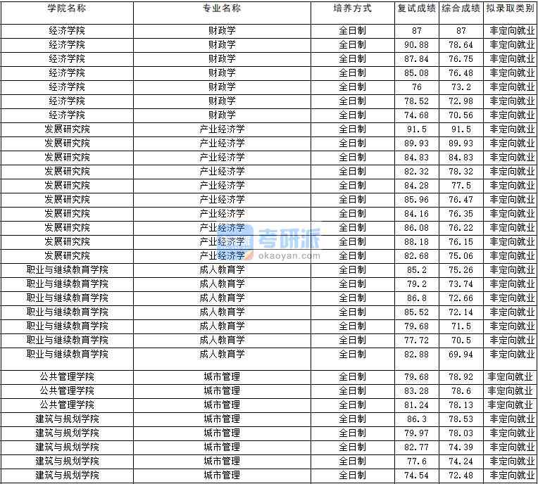 2020年云南大學(xué)城市管理研究生錄取分?jǐn)?shù)線