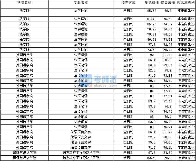 2020年云南大學(xué)法學(xué)理論研究生錄取分?jǐn)?shù)線