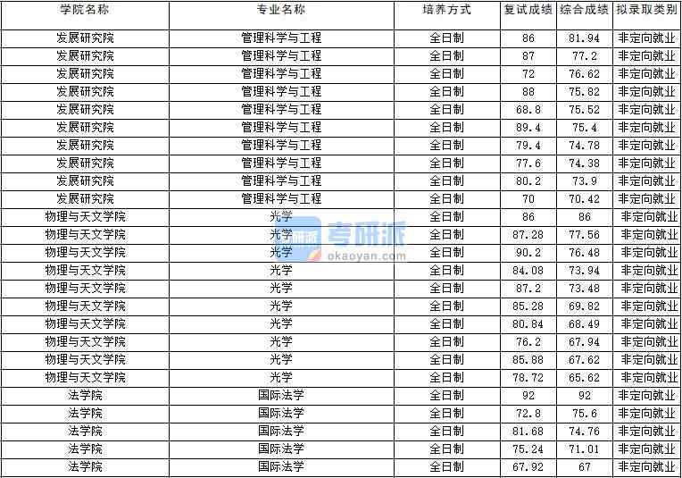 2020年云南大學(xué)國際法學(xué)研究生錄取分?jǐn)?shù)線