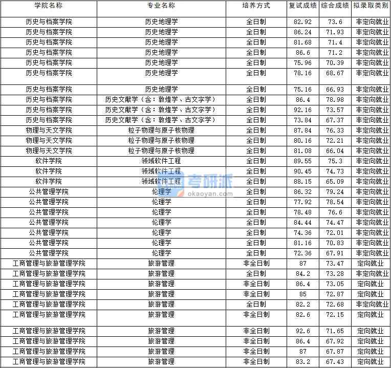 2020年云南大學(xué)歷史地理學(xué)研究生錄取分?jǐn)?shù)線