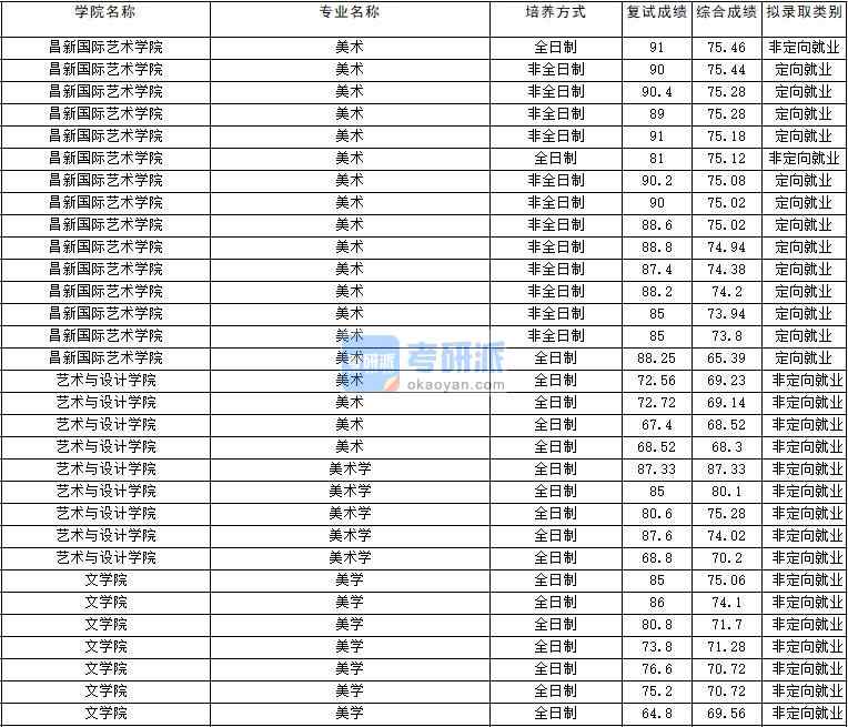 2020年云南大學美學研究生錄取分數(shù)線