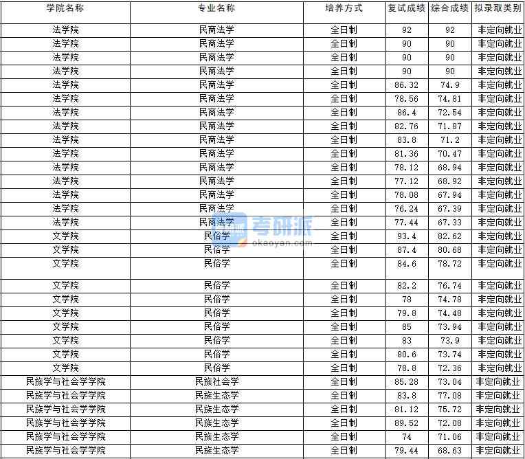 2020年云南大學民族生態(tài)學研究生錄取分數線