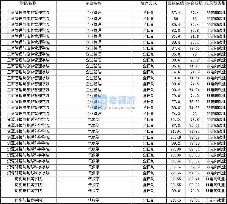 2020年云南大學(xué)企業(yè)管理研究生錄取分?jǐn)?shù)線