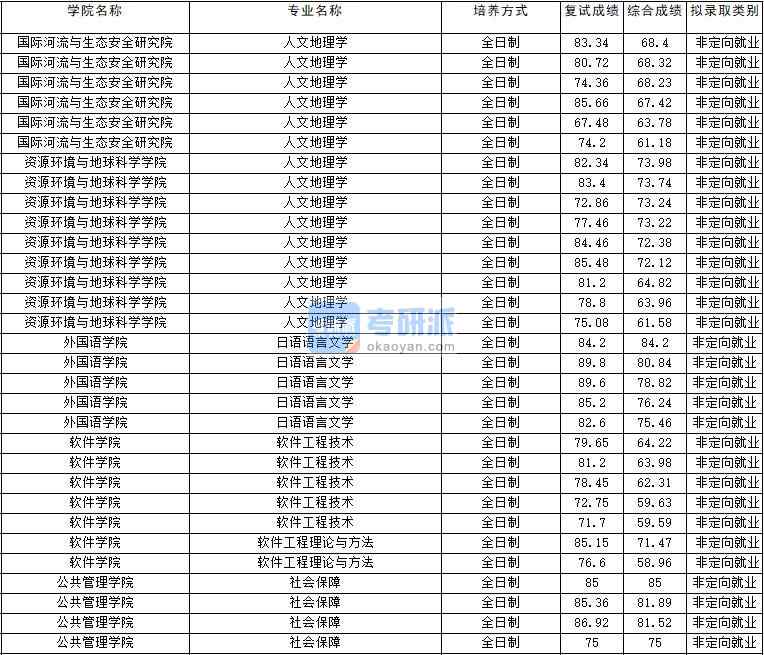 2020年云南大學(xué)日語語言文學(xué)研究生錄取分?jǐn)?shù)線