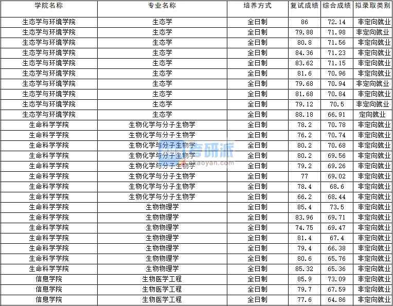 2020年云南大學生物醫(yī)學工程研究生錄取分數線