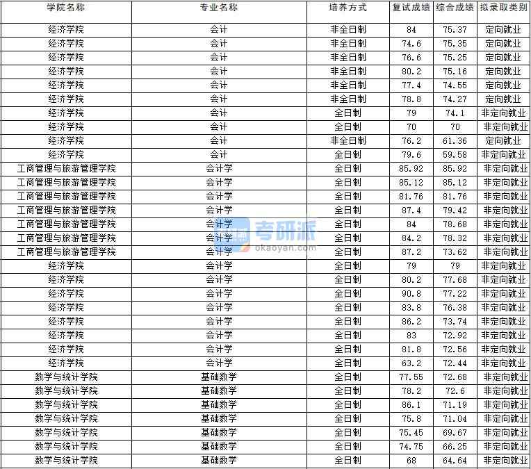 2020年云南大學(xué)會(huì)計(jì)學(xué)研究生錄取分?jǐn)?shù)線