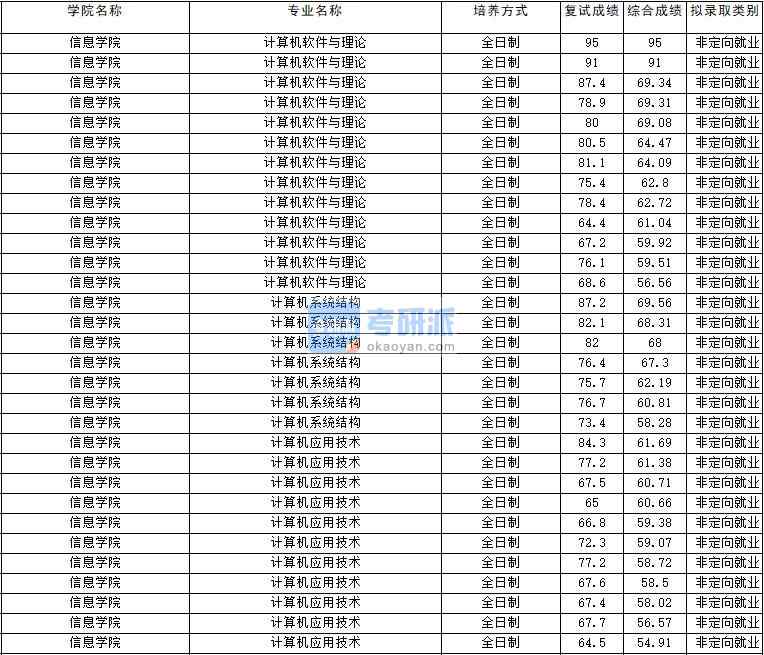 2020年云南大學(xué)計(jì)算機(jī)軟件與理論研究生錄取分?jǐn)?shù)線(xiàn)