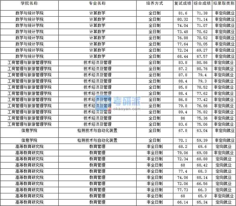 2020年云南大學(xué)技術(shù)經(jīng)濟(jì)及管理研究生錄取分?jǐn)?shù)線