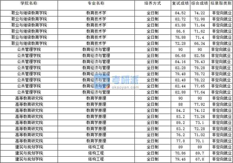 2020年云南大學教育技術學研究生錄取分數(shù)線