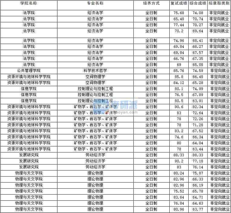 2020年云南大學勞動經(jīng)濟學研究生錄取分數(shù)線