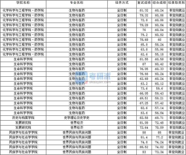 2020年云南大學(xué)世界經(jīng)濟(jì)研究生錄取分?jǐn)?shù)線