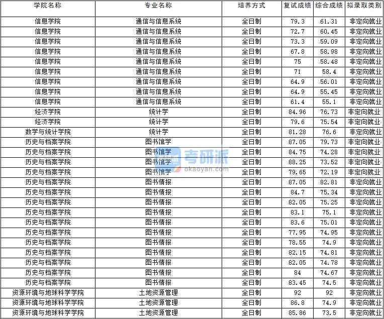 2020年云南大學統(tǒng)計學研究生錄取分數(shù)線