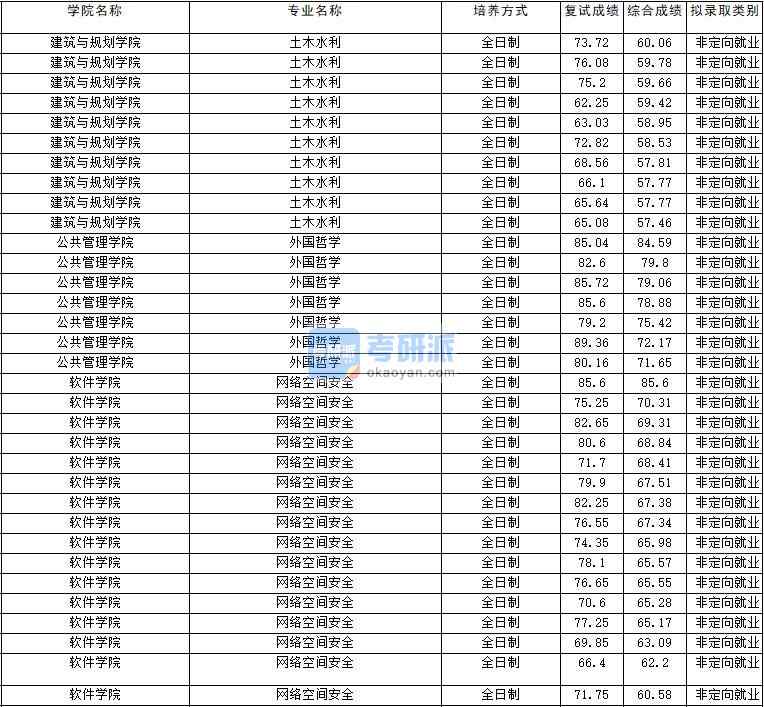 2020年云南大學(xué)外國哲學(xué)研究生錄取分數(shù)線