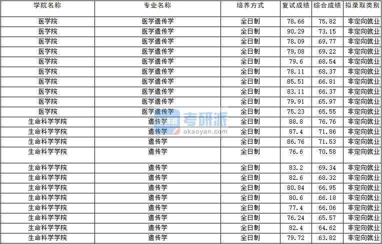 2020年云南大學(xué)遺傳學(xué)研究生錄取分數(shù)線