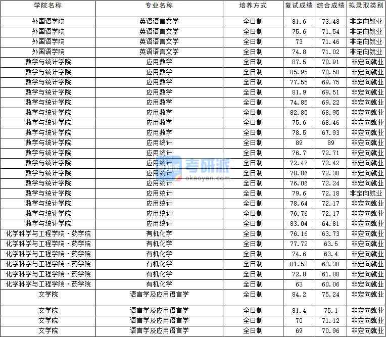 2020年云南大學(xué)應(yīng)用統(tǒng)計(jì)研究生錄取分?jǐn)?shù)線