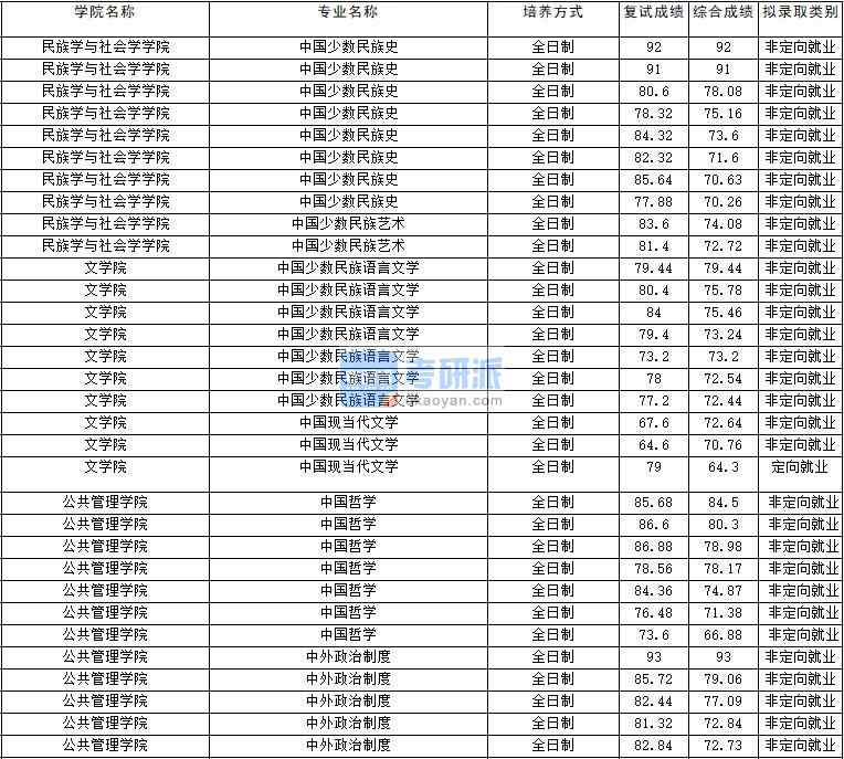 2020年云南大學(xué)中國現(xiàn)當代文學(xué)研究生錄取分數(shù)線