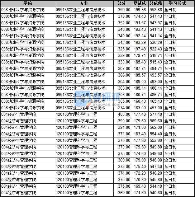 2020年長(zhǎng)安大學(xué)管理科學(xué)與工程研究生錄取分?jǐn)?shù)線