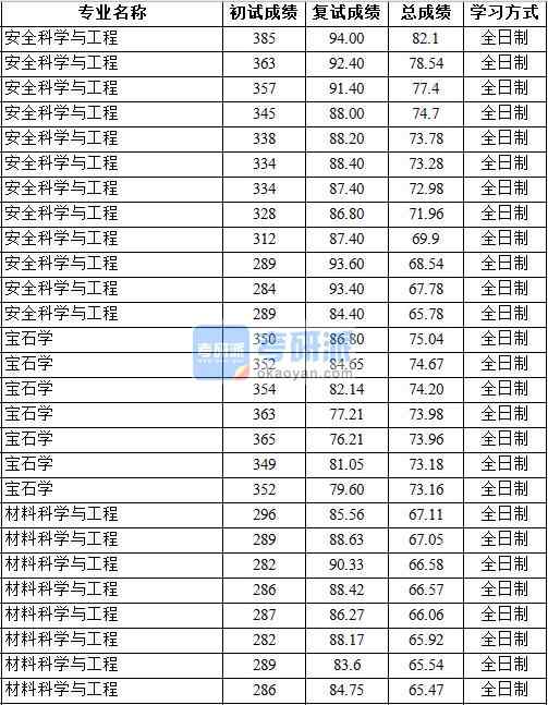 2020年中國地質(zhì)大學(xué)（北京）寶石學(xué)研究生錄取分數(shù)線