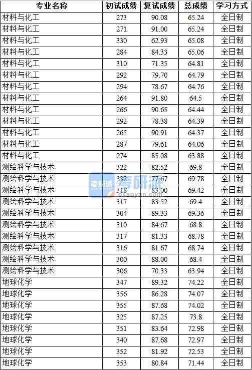 2020年中國地質大學（北京）地球化學研究生錄取分數(shù)線