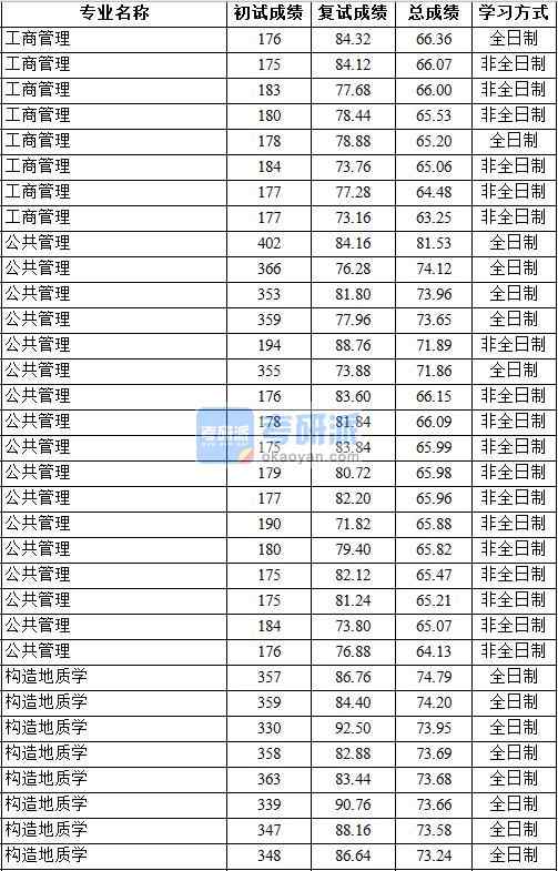 2020年中國地質大學（北京）工商管理研究生錄取分數(shù)線