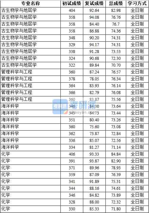 2020年中國地質大學（北京）化學研究生錄取分數(shù)線