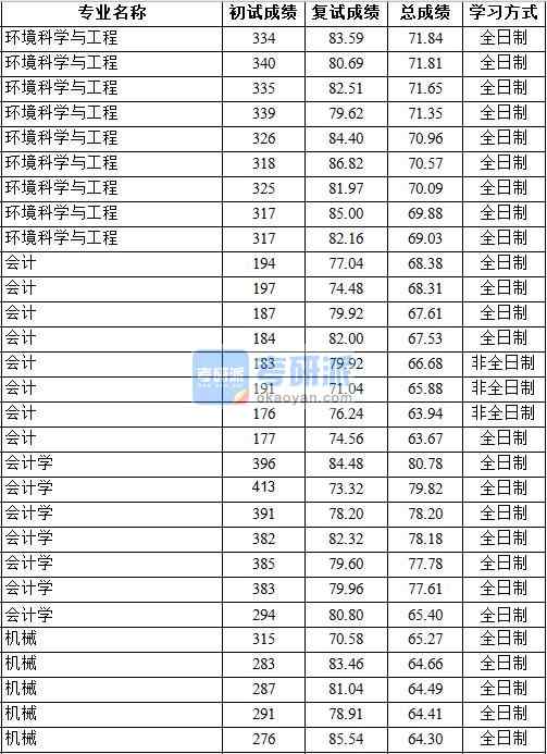 2020年中國地質大學（北京）會計學研究生錄取分數(shù)線