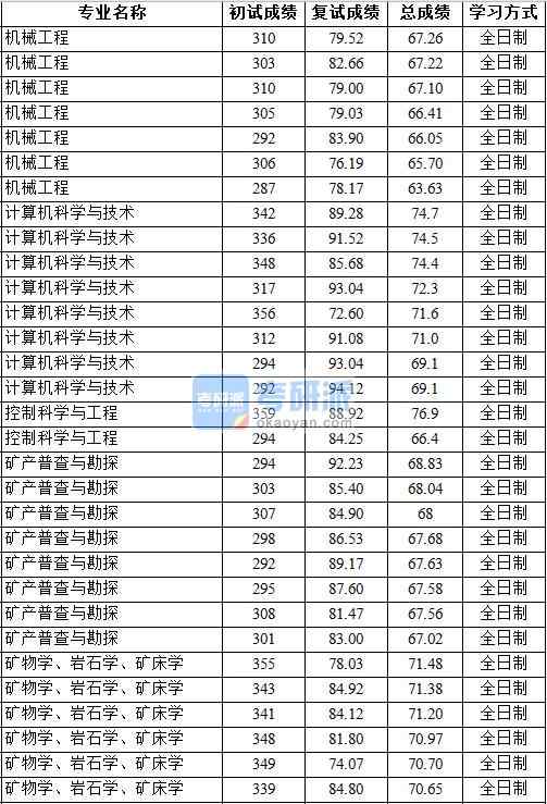 2020年中國地質(zhì)大學(xué)（北京）礦物學(xué)、巖石學(xué)、礦床學(xué)研究生錄取分?jǐn)?shù)線