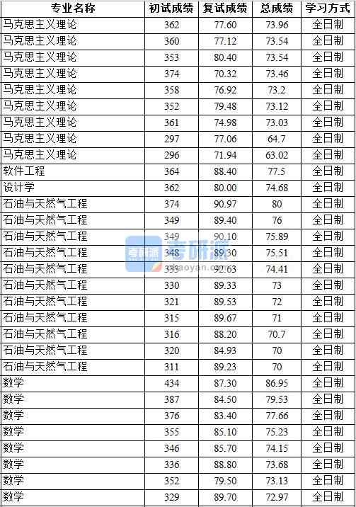 2020年中國地質大學（北京）軟件工程研究生錄取分數(shù)線