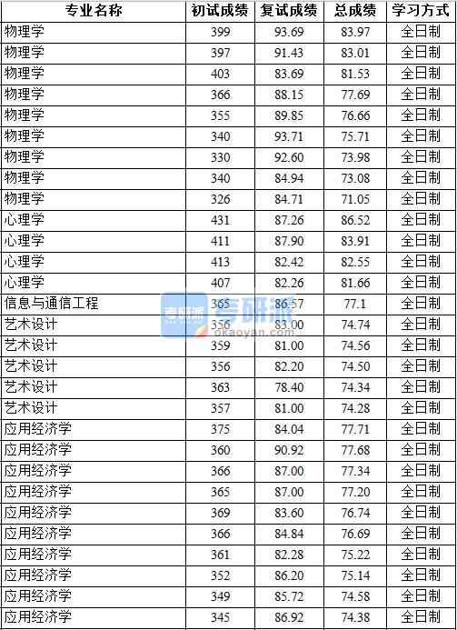 2020年中國(guó)地質(zhì)大學(xué)（北京）心理學(xué)研究生錄取分?jǐn)?shù)線