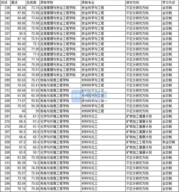 2020年中國礦業(yè)大學(xué)（北京）安全科學(xué)與工程研究生錄取分?jǐn)?shù)線