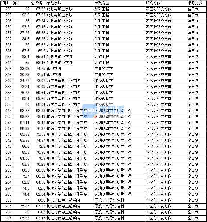 2020年中國(guó)礦業(yè)大學(xué)（北京）城鄉(xiāng)規(guī)劃學(xué)研究生錄取分?jǐn)?shù)線(xiàn)