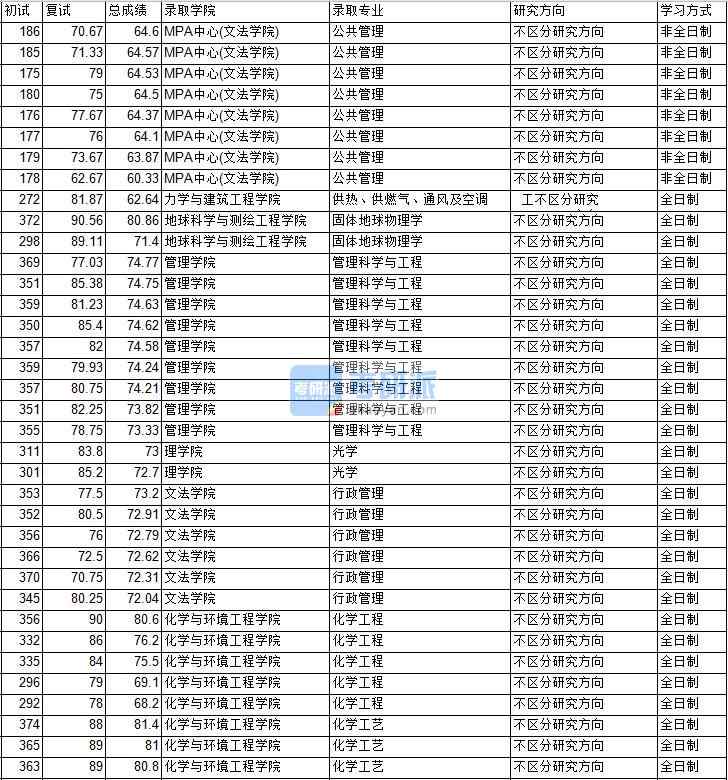 2020年中國礦業(yè)大學（北京）化學工程研究生錄取分數(shù)線