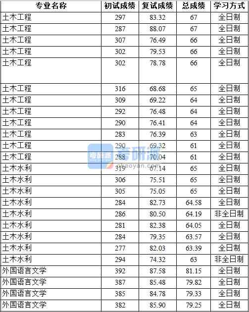 2020年中國(guó)地質(zhì)大學(xué)（北京）外國(guó)語言文學(xué)研究生錄取分?jǐn)?shù)線