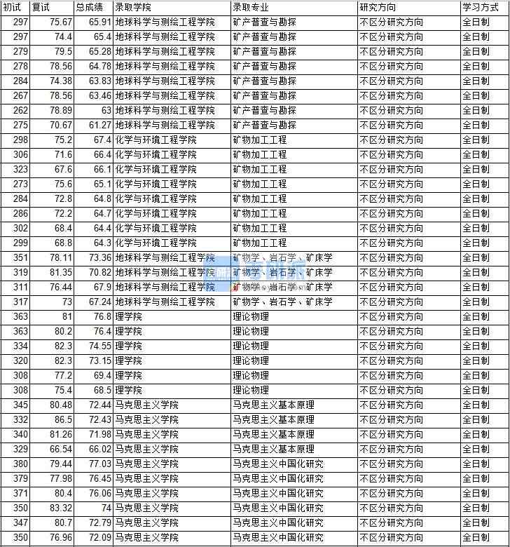 2020年中國礦業(yè)大學(xué)（北京）理論物理研究生錄取分?jǐn)?shù)線