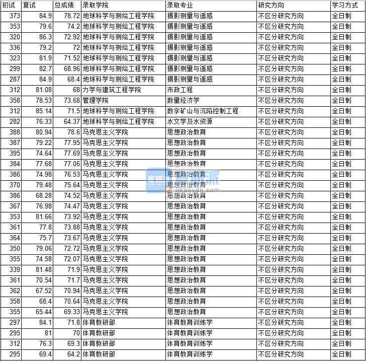 2020年中國礦業(yè)大學（北京）數(shù)量經(jīng)濟學研究生錄取分數(shù)線