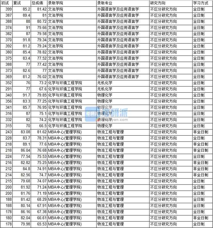 2020年中國礦業(yè)大學（北京）外國語言學及應用語言學研究生錄取分數(shù)線