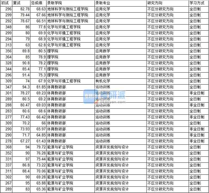 2020年中國礦業(yè)大學(xué)（北京）有機(jī)化學(xué)研究生錄取分?jǐn)?shù)線