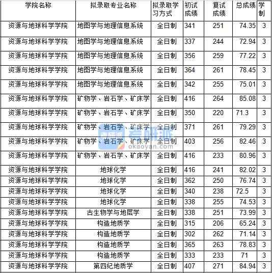 2020年中國礦業(yè)大學(xué)古生物學(xué)與地層學(xué)研究生錄取分?jǐn)?shù)線