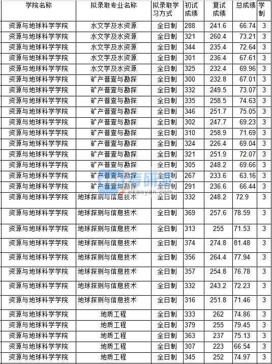 2020年中國(guó)礦業(yè)大學(xué)地質(zhì)工程研究生錄取分?jǐn)?shù)線