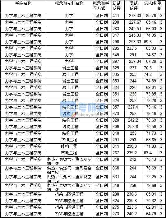 2020年中國(guó)礦業(yè)大學(xué)結(jié)構(gòu)工程研究生錄取分?jǐn)?shù)線